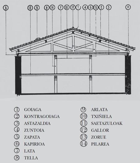 Denominaciones de los componentes del tejado. Orexa (G). Fuente: Latxaga, Grupos Etniker Euskalerria.