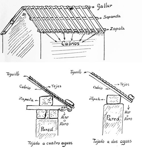 Estructura de madera del tejado. Bajauri, Obécuri y Urturi (A). Fuente: José Antonio González, Grupos Etniker Euskalerria.